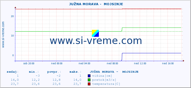 POVPREČJE ::  JUŽNA MORAVA -  MOJSINJE :: višina | pretok | temperatura :: zadnji dan / 5 minut.