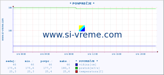 POVPREČJE ::  MORAVICA -  ARILJE :: višina | pretok | temperatura :: zadnji dan / 5 minut.