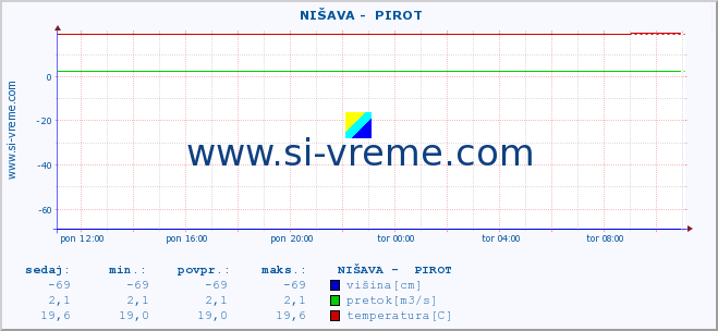 POVPREČJE ::  NIŠAVA -  PIROT :: višina | pretok | temperatura :: zadnji dan / 5 minut.