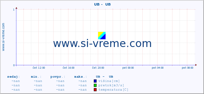 POVPREČJE ::  UB -  UB :: višina | pretok | temperatura :: zadnji dan / 5 minut.