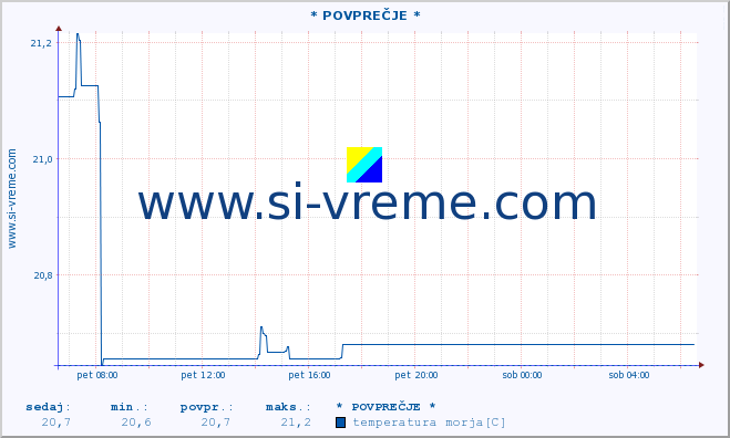 POVPREČJE :: * POVPREČJE * :: temperatura morja :: zadnji dan / 5 minut.