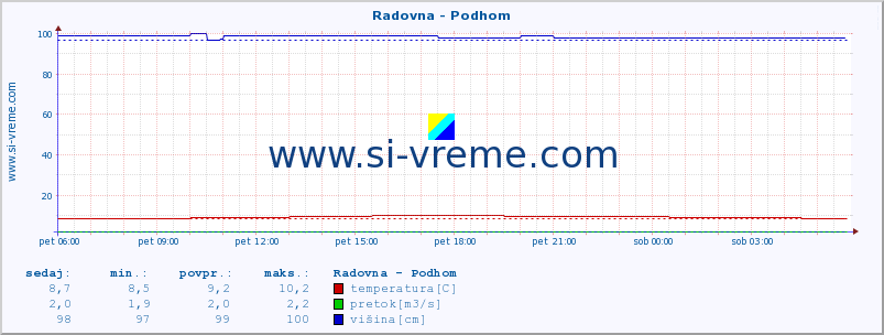 POVPREČJE :: Radovna - Podhom :: temperatura | pretok | višina :: zadnji dan / 5 minut.