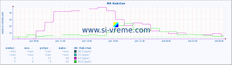 POVPREČJE :: MS Rakičan :: SO2 | CO | O3 | NO2 :: zadnji dan / 5 minut.