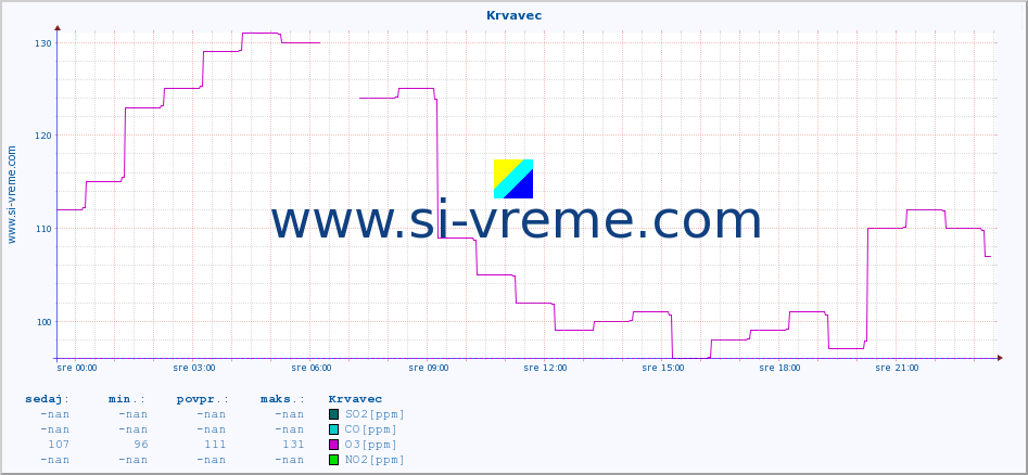 POVPREČJE :: Krvavec :: SO2 | CO | O3 | NO2 :: zadnji dan / 5 minut.