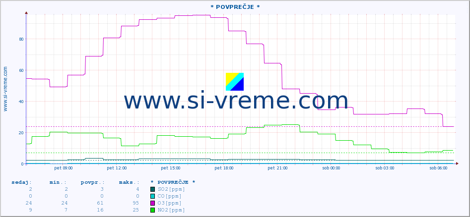 POVPREČJE :: * POVPREČJE * :: SO2 | CO | O3 | NO2 :: zadnji dan / 5 minut.