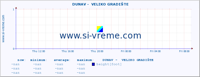  ::  DUNAV -  VELIKO GRADIŠTE :: height |  |  :: last day / 5 minutes.