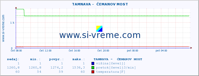 POVPREČJE ::  TAMNAVA -  ĆEMANOV MOST :: višina | pretok | temperatura :: zadnji dan / 5 minut.