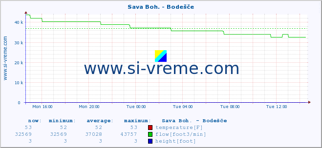  :: Sava Boh. - Bodešče :: temperature | flow | height :: last day / 5 minutes.