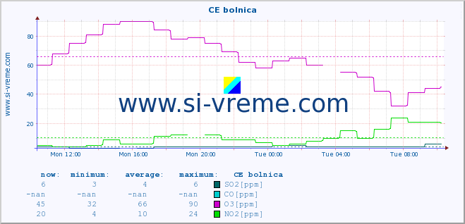  :: CE bolnica :: SO2 | CO | O3 | NO2 :: last day / 5 minutes.