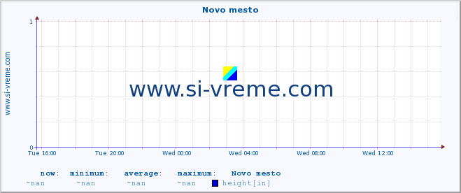  :: Novo mesto :: height :: last day / 5 minutes.