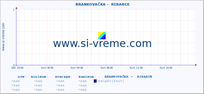  ::  BRANKOVAČKA -  RIBARCE :: height |  |  :: last day / 5 minutes.