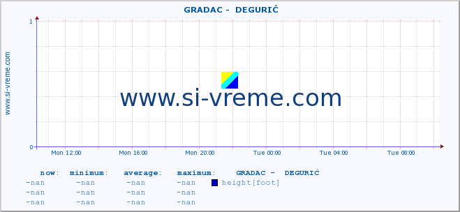  ::  GRADAC -  DEGURIĆ :: height |  |  :: last day / 5 minutes.