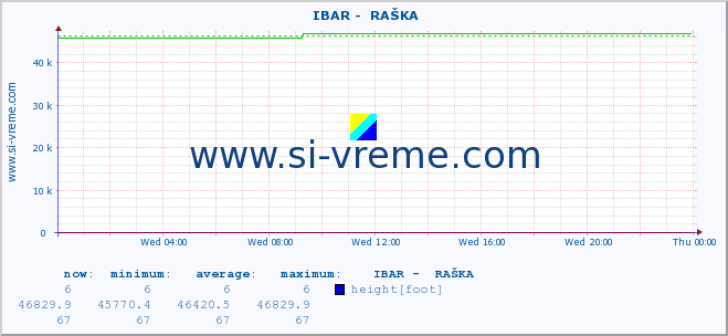  ::  IBAR -  RAŠKA :: height |  |  :: last day / 5 minutes.