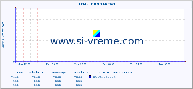  ::  LIM -  BRODAREVO :: height |  |  :: last day / 5 minutes.