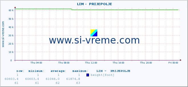  ::  LIM -  PRIJEPOLJE :: height |  |  :: last day / 5 minutes.