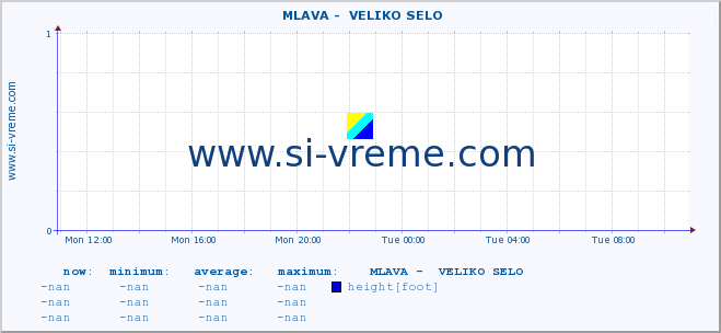  ::  MLAVA -  VELIKO SELO :: height |  |  :: last day / 5 minutes.