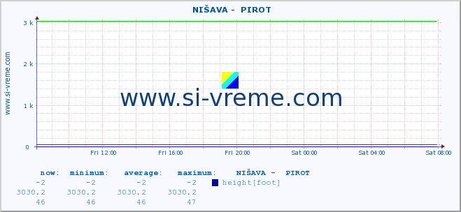  ::  NIŠAVA -  PIROT :: height |  |  :: last day / 5 minutes.