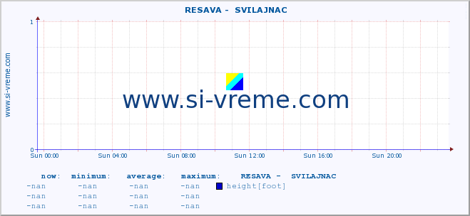  ::  RESAVA -  SVILAJNAC :: height |  |  :: last day / 5 minutes.