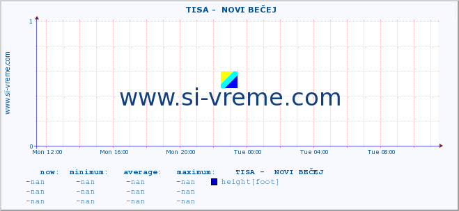  ::  TISA -  NOVI BEČEJ :: height |  |  :: last day / 5 minutes.