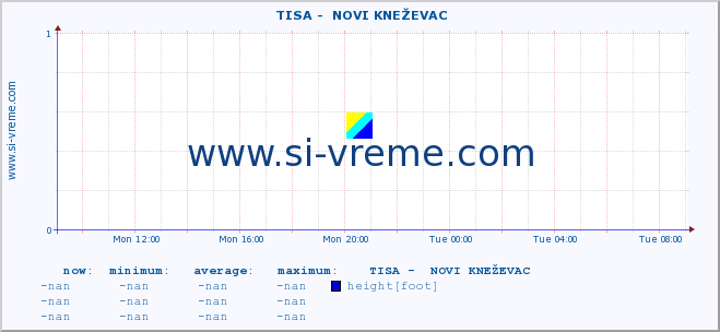  ::  TISA -  NOVI KNEŽEVAC :: height |  |  :: last day / 5 minutes.