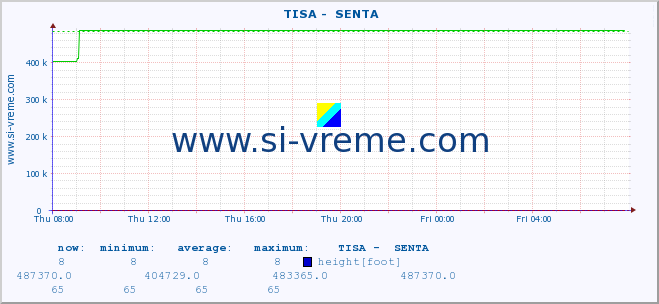  ::  TISA -  SENTA :: height |  |  :: last day / 5 minutes.