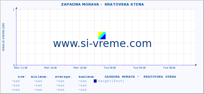  ::  ZAPADNA MORAVA -  KRATOVSKA STENA :: height |  |  :: last day / 5 minutes.