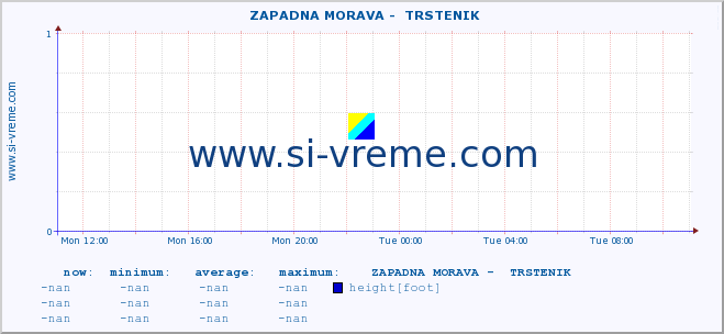  ::  ZAPADNA MORAVA -  TRSTENIK :: height |  |  :: last day / 5 minutes.