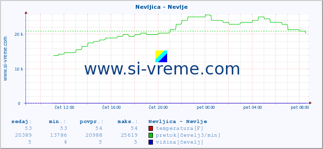 POVPREČJE :: Nevljica - Nevlje :: temperatura | pretok | višina :: zadnji dan / 5 minut.