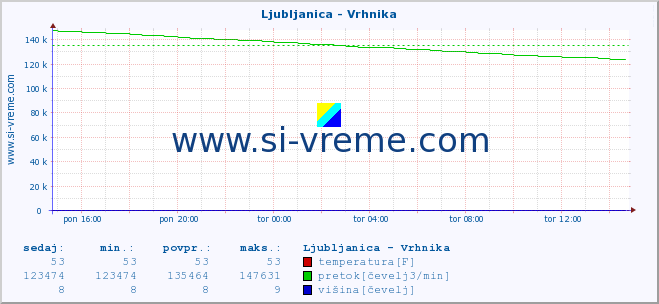 POVPREČJE :: Ljubljanica - Vrhnika :: temperatura | pretok | višina :: zadnji dan / 5 minut.