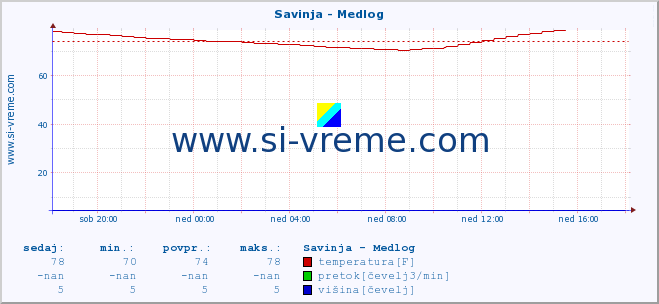 POVPREČJE :: Savinja - Medlog :: temperatura | pretok | višina :: zadnji dan / 5 minut.