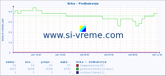 POVPREČJE :: Krka - Podbukovje :: temperatura | pretok | višina :: zadnji dan / 5 minut.