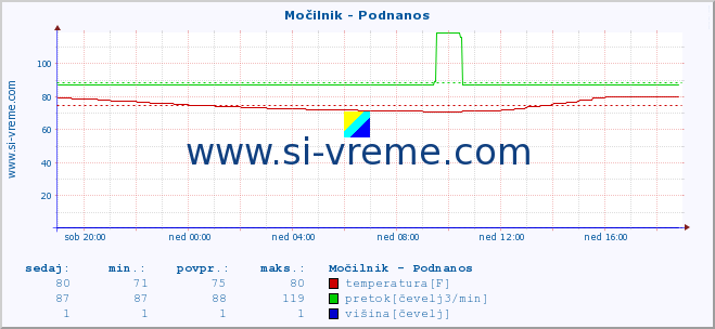 POVPREČJE :: Močilnik - Podnanos :: temperatura | pretok | višina :: zadnji dan / 5 minut.