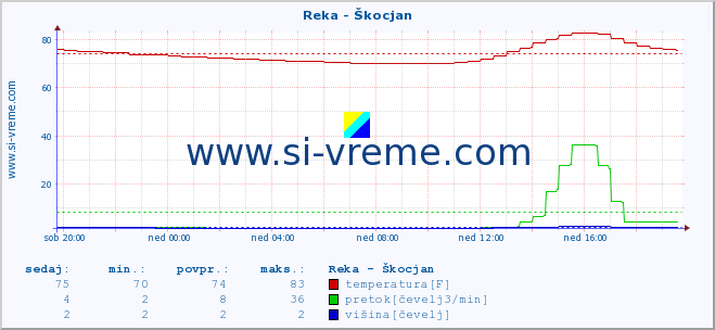 POVPREČJE :: Reka - Škocjan :: temperatura | pretok | višina :: zadnji dan / 5 minut.