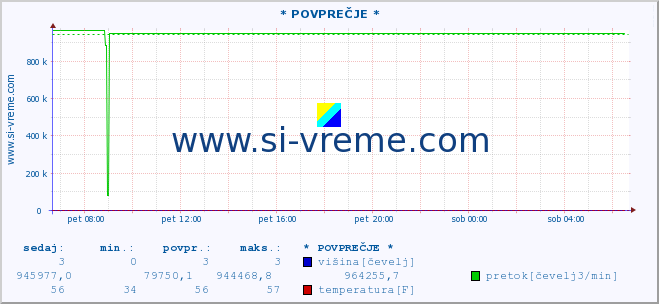 POVPREČJE :: * POVPREČJE * :: višina | pretok | temperatura :: zadnji dan / 5 minut.