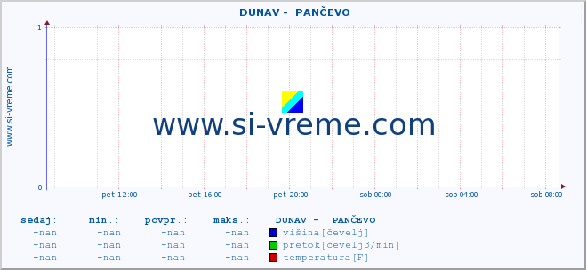 POVPREČJE ::  DUNAV -  PANČEVO :: višina | pretok | temperatura :: zadnji dan / 5 minut.