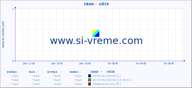 POVPREČJE ::  IBAR -  UŠĆE :: višina | pretok | temperatura :: zadnji dan / 5 minut.