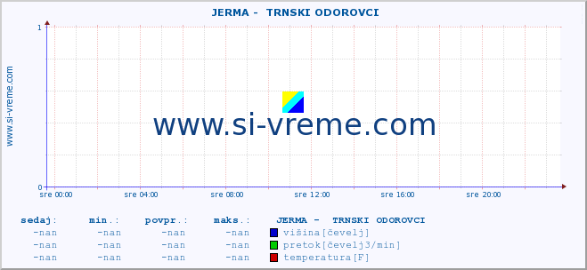 POVPREČJE ::  JERMA -  TRNSKI ODOROVCI :: višina | pretok | temperatura :: zadnji dan / 5 minut.