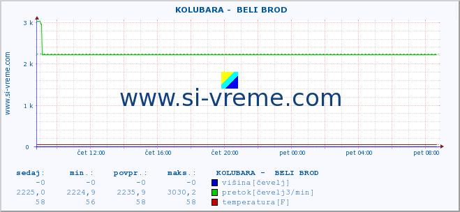 POVPREČJE ::  KOLUBARA -  BELI BROD :: višina | pretok | temperatura :: zadnji dan / 5 minut.