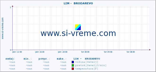 POVPREČJE ::  LIM -  BRODAREVO :: višina | pretok | temperatura :: zadnji dan / 5 minut.