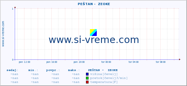 POVPREČJE ::  PEŠTAN -  ZEOKE :: višina | pretok | temperatura :: zadnji dan / 5 minut.