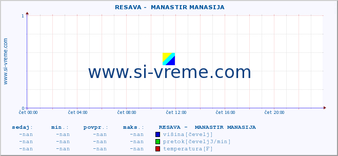 POVPREČJE ::  RESAVA -  MANASTIR MANASIJA :: višina | pretok | temperatura :: zadnji dan / 5 minut.