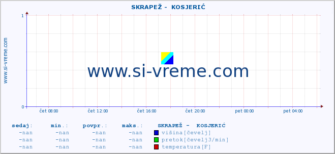 POVPREČJE ::  SKRAPEŽ -  KOSJERIĆ :: višina | pretok | temperatura :: zadnji dan / 5 minut.