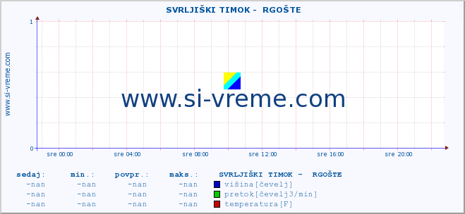 POVPREČJE ::  SVRLJIŠKI TIMOK -  RGOŠTE :: višina | pretok | temperatura :: zadnji dan / 5 minut.