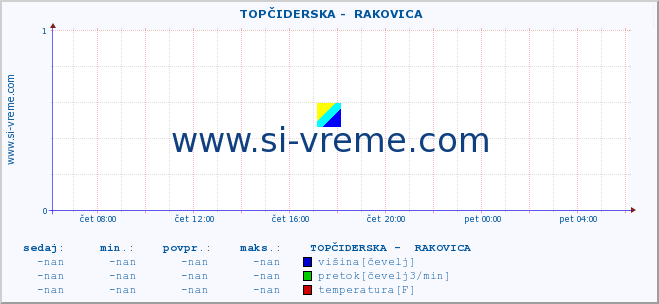 POVPREČJE ::  TOPČIDERSKA -  RAKOVICA :: višina | pretok | temperatura :: zadnji dan / 5 minut.