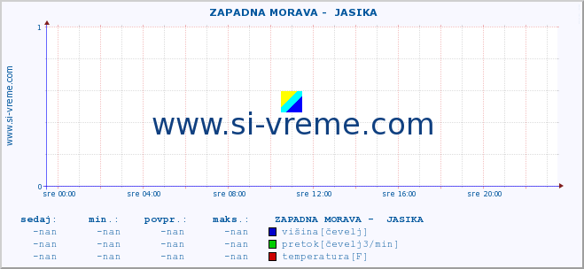 POVPREČJE ::  ZAPADNA MORAVA -  JASIKA :: višina | pretok | temperatura :: zadnji dan / 5 minut.