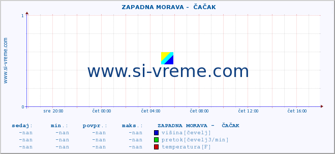 POVPREČJE ::  ZAPADNA MORAVA -  ČAČAK :: višina | pretok | temperatura :: zadnji dan / 5 minut.