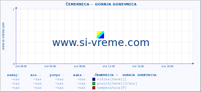 POVPREČJE ::  ČEMERNICA -  GORNJA GOREVNICA :: višina | pretok | temperatura :: zadnji dan / 5 minut.