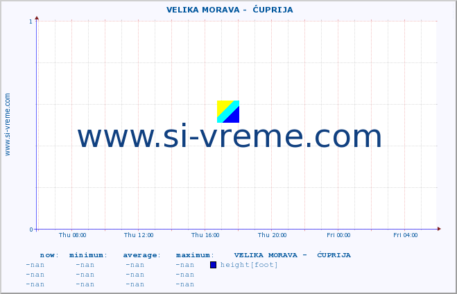  ::  VELIKA MORAVA -  ĆUPRIJA :: height |  |  :: last day / 5 minutes.