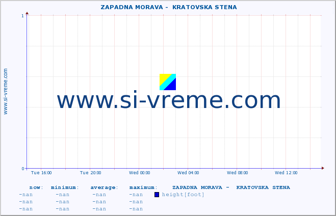  ::  ZAPADNA MORAVA -  KRATOVSKA STENA :: height |  |  :: last day / 5 minutes.