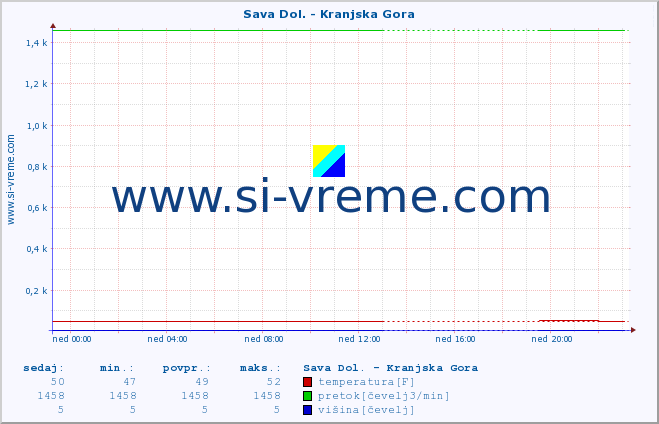 POVPREČJE :: Sava Dol. - Kranjska Gora :: temperatura | pretok | višina :: zadnji dan / 5 minut.